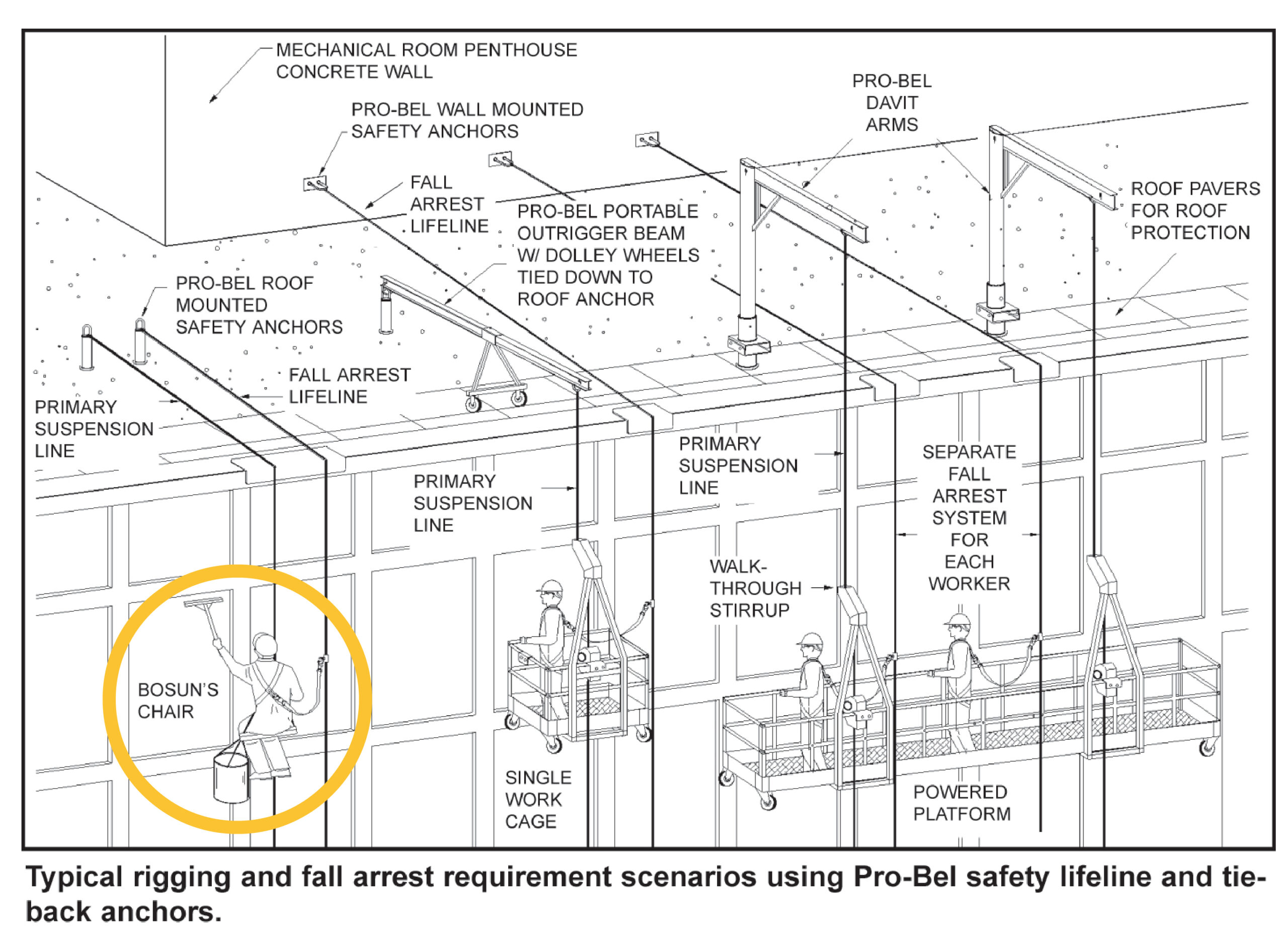 A diagram depicting different forms of fall protection systems, such as permanent roof anchors, outrigger beams and davit arms, in action