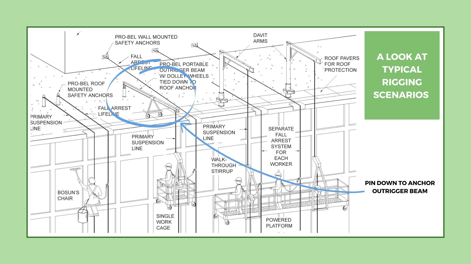 Diagram of SINGLE WORK CAGE, POWERED PLATFORM AND BOSUN'S CHAIR IN USE